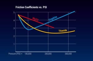 Friction Coefficients of Tungsten DiSulfide versus PSI