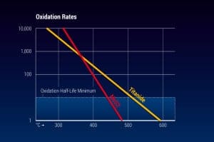 Oxidation Rates of Tungsten DiSulfide (WS2)