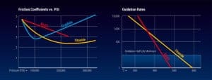 Friction CoEfficients vs. PSI and Oxidation Rates of Tungsten DiSulfide (WS2) Titanide Dry Lubricant