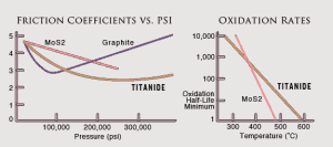 Titanide Charts showing Friction Coefficients versus Pressure, and Oxidation Rates