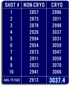 AR-15 Cryo'd Test Results Table (Cryogenic Comparison)